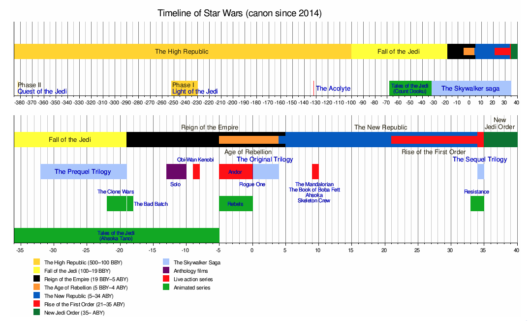 Timeline Star Wars de la Wikipedia