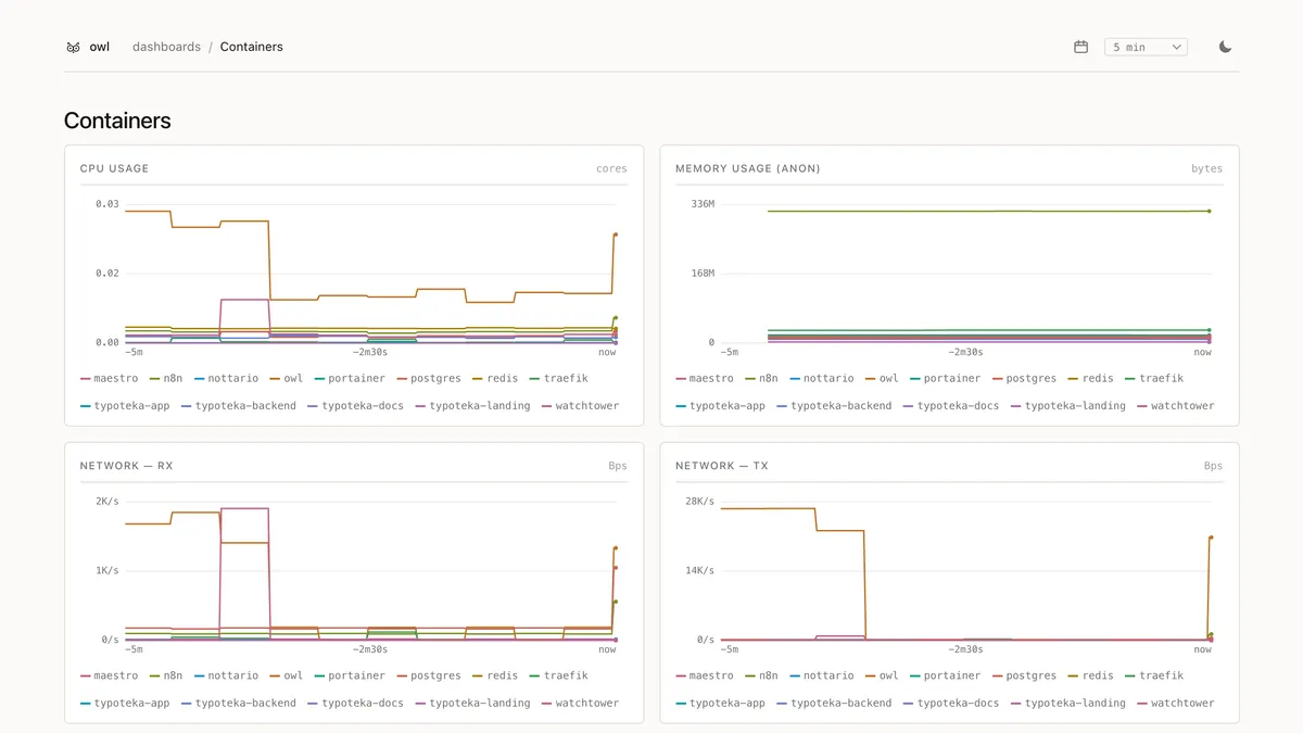 Per container CPU and memory
