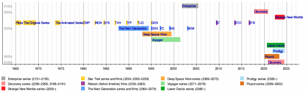 Timeline de series de Star Trek